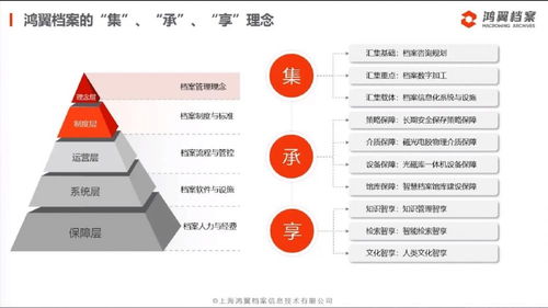 三聚焦、五服務 鴻翼檔案成功舉辦全產業鏈產品與服務發布會，引領信息系統集成服務新篇章