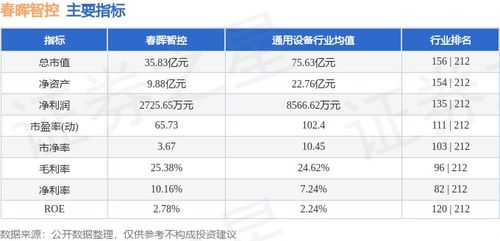 春暉智控周漲0.06%，主力資金凈流出6818.50萬元，信息系統集成服務表現引關注